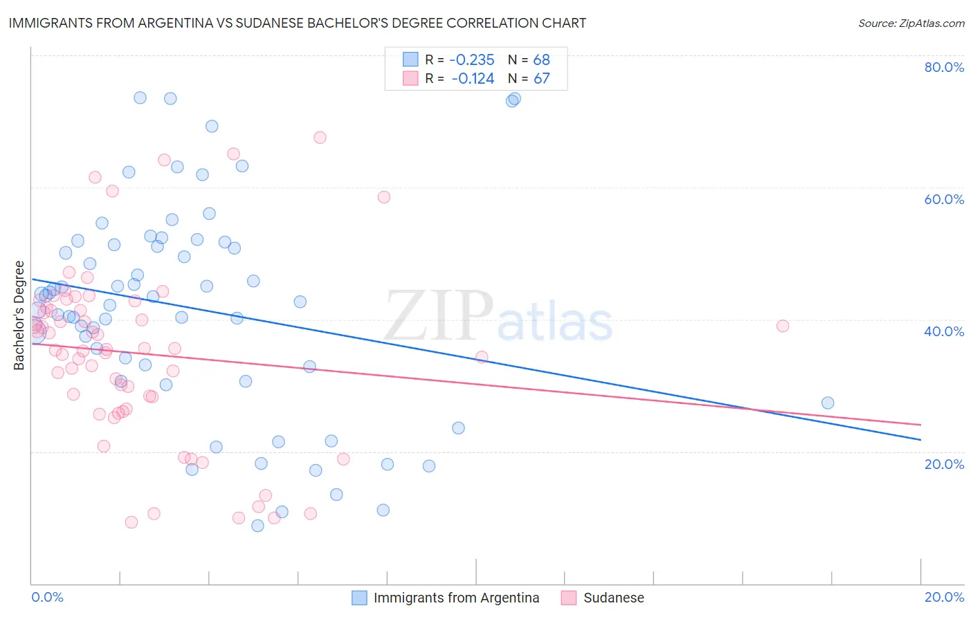 Immigrants from Argentina vs Sudanese Bachelor's Degree