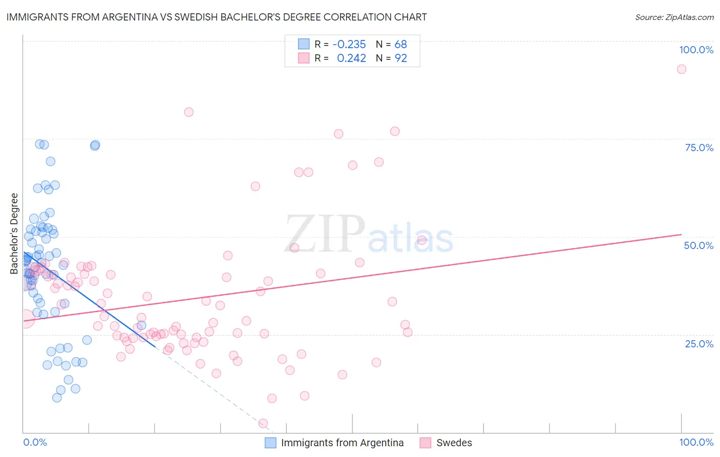 Immigrants from Argentina vs Swedish Bachelor's Degree