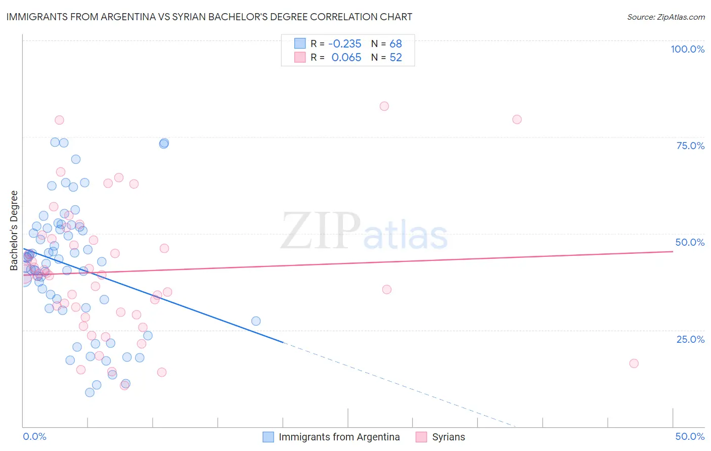 Immigrants from Argentina vs Syrian Bachelor's Degree