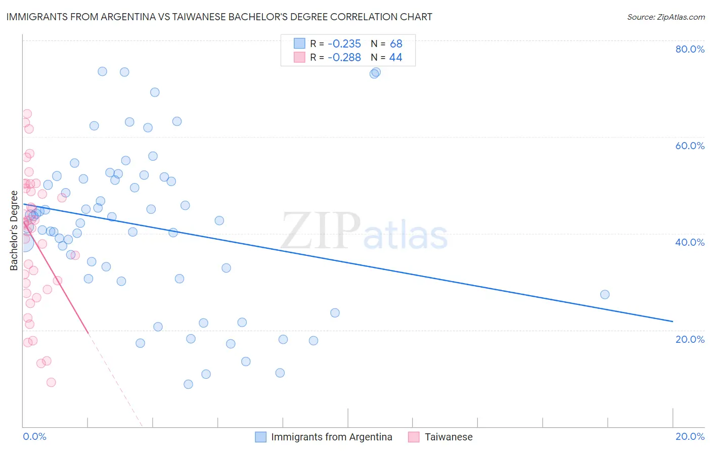 Immigrants from Argentina vs Taiwanese Bachelor's Degree