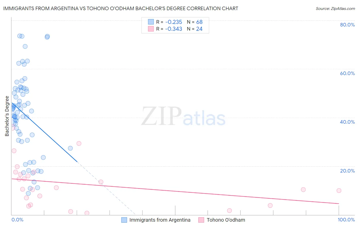 Immigrants from Argentina vs Tohono O'odham Bachelor's Degree