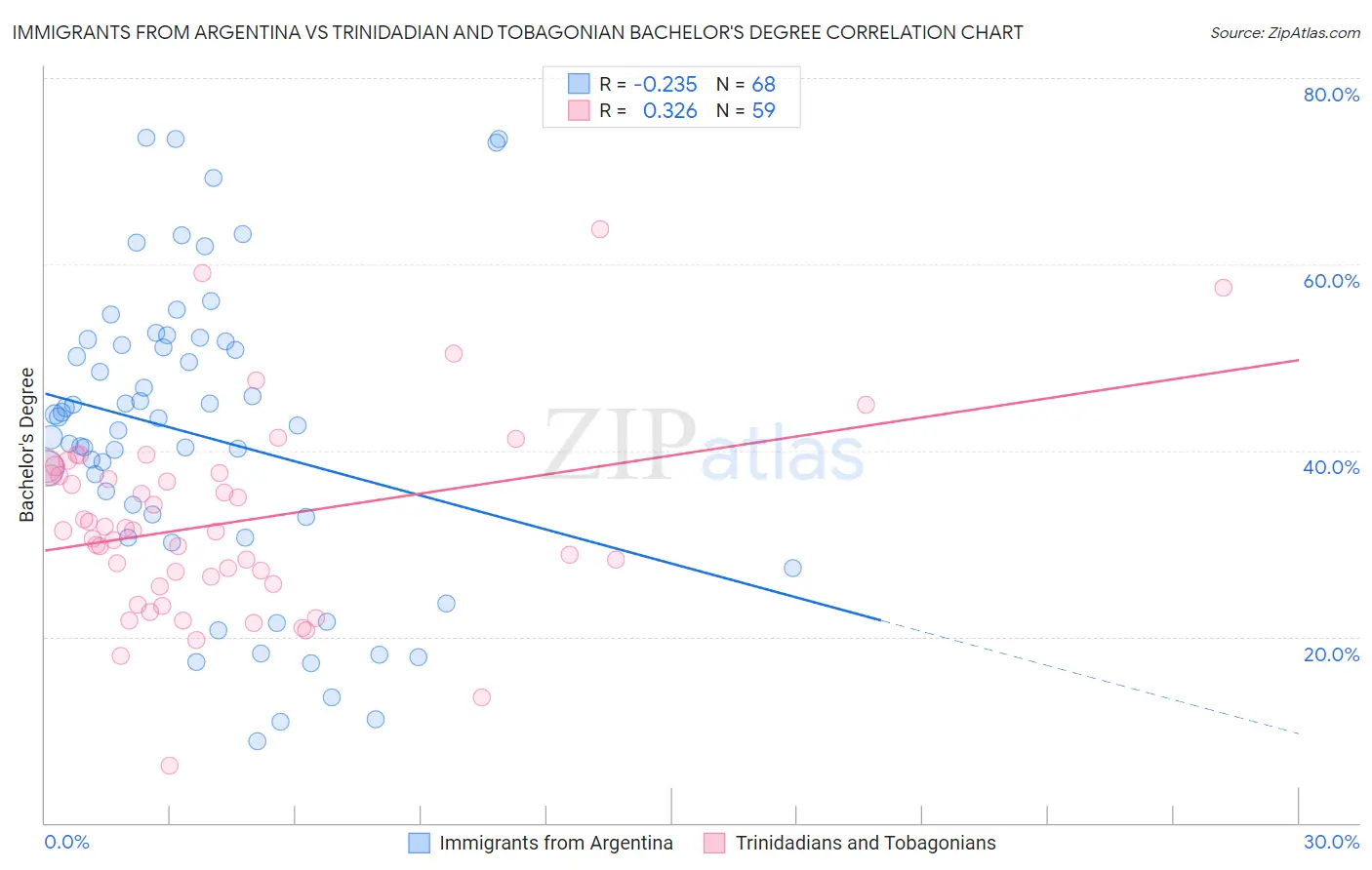 Immigrants from Argentina vs Trinidadian and Tobagonian Bachelor's Degree