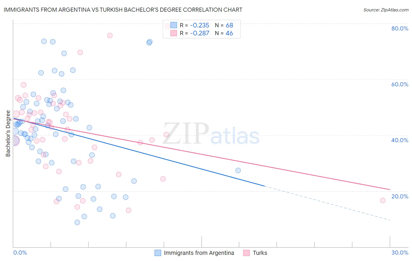 Immigrants from Argentina vs Turkish Bachelor's Degree