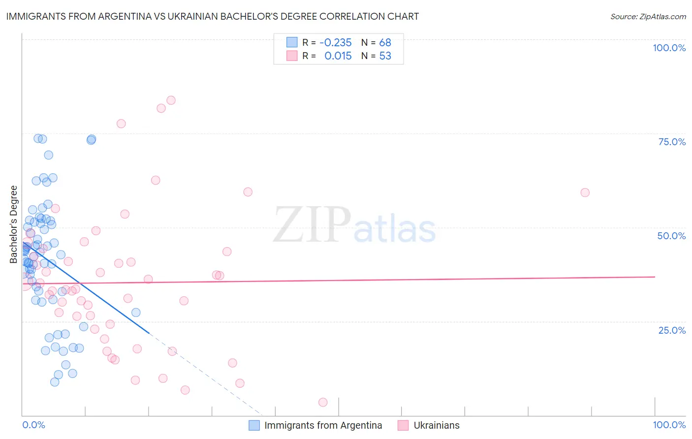 Immigrants from Argentina vs Ukrainian Bachelor's Degree