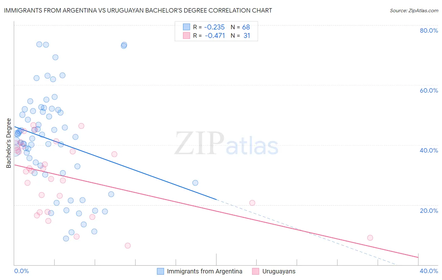 Immigrants from Argentina vs Uruguayan Bachelor's Degree