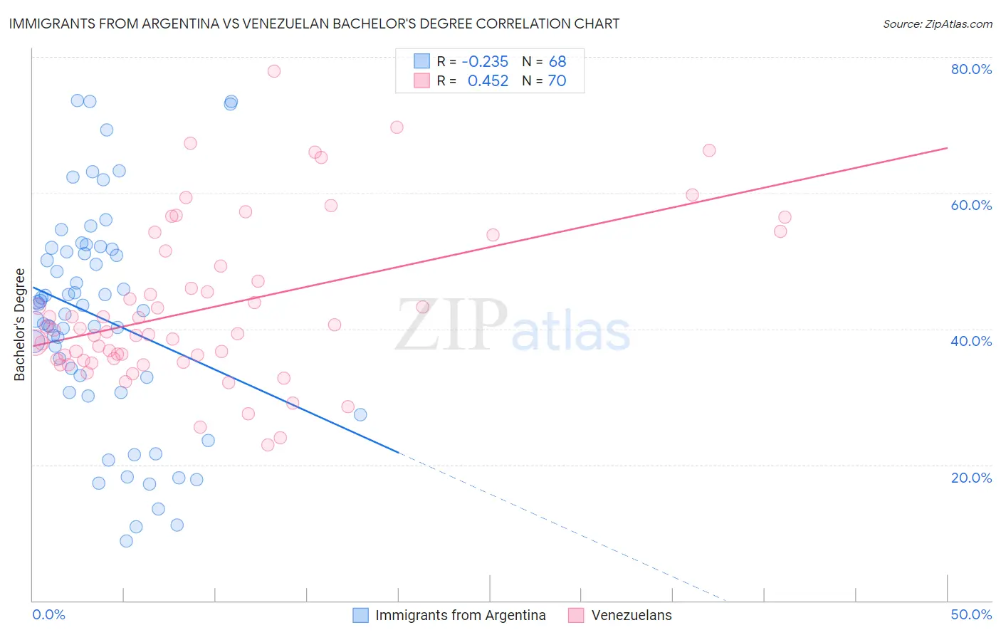 Immigrants from Argentina vs Venezuelan Bachelor's Degree