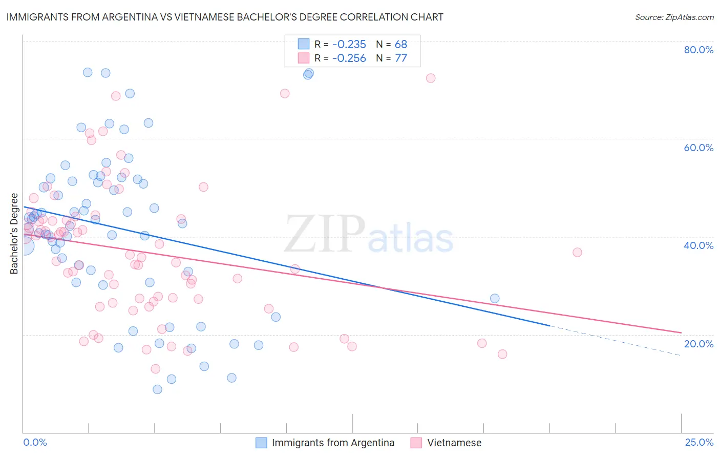 Immigrants from Argentina vs Vietnamese Bachelor's Degree
