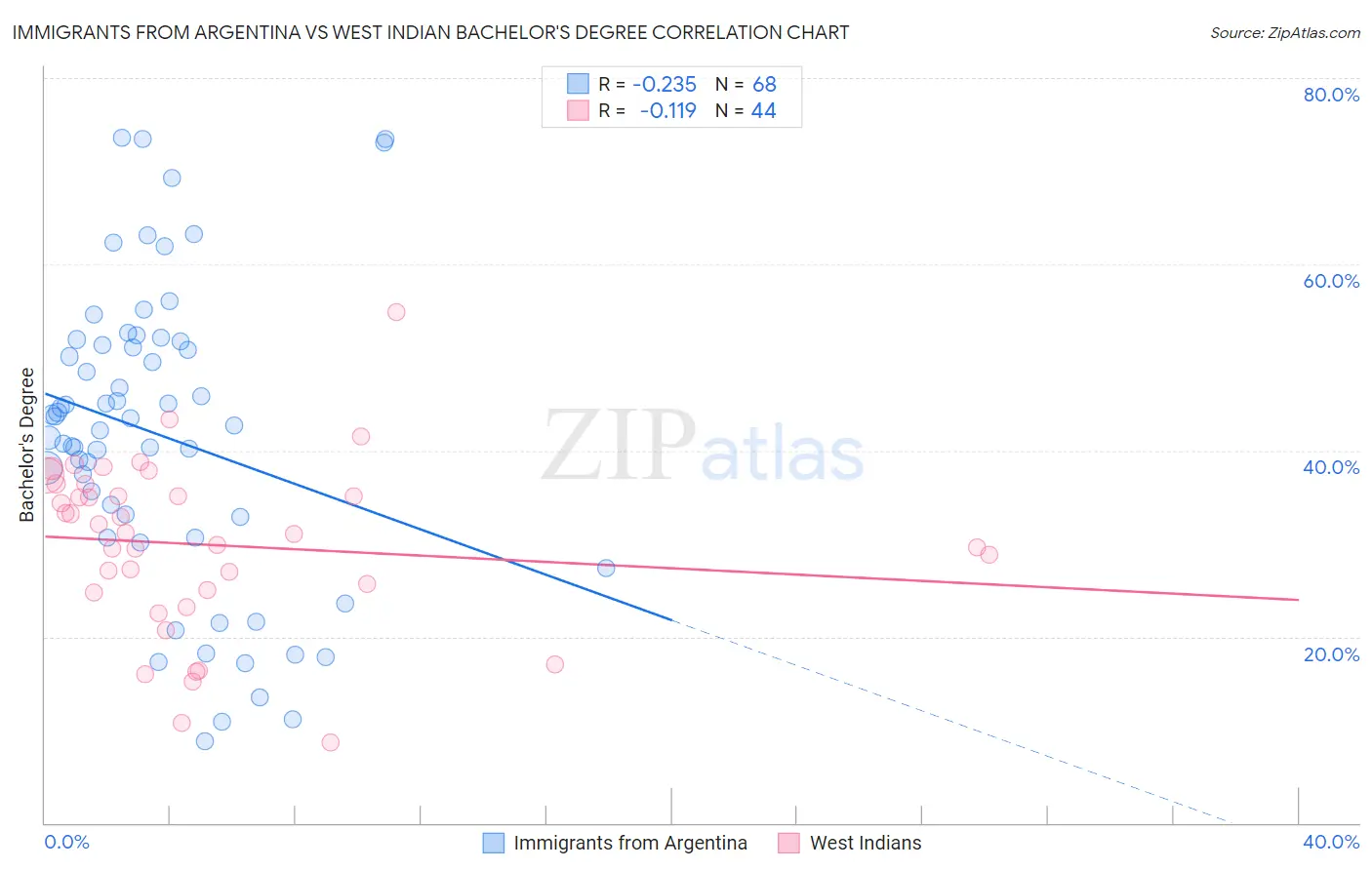 Immigrants from Argentina vs West Indian Bachelor's Degree