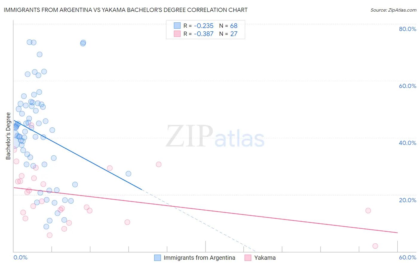 Immigrants from Argentina vs Yakama Bachelor's Degree