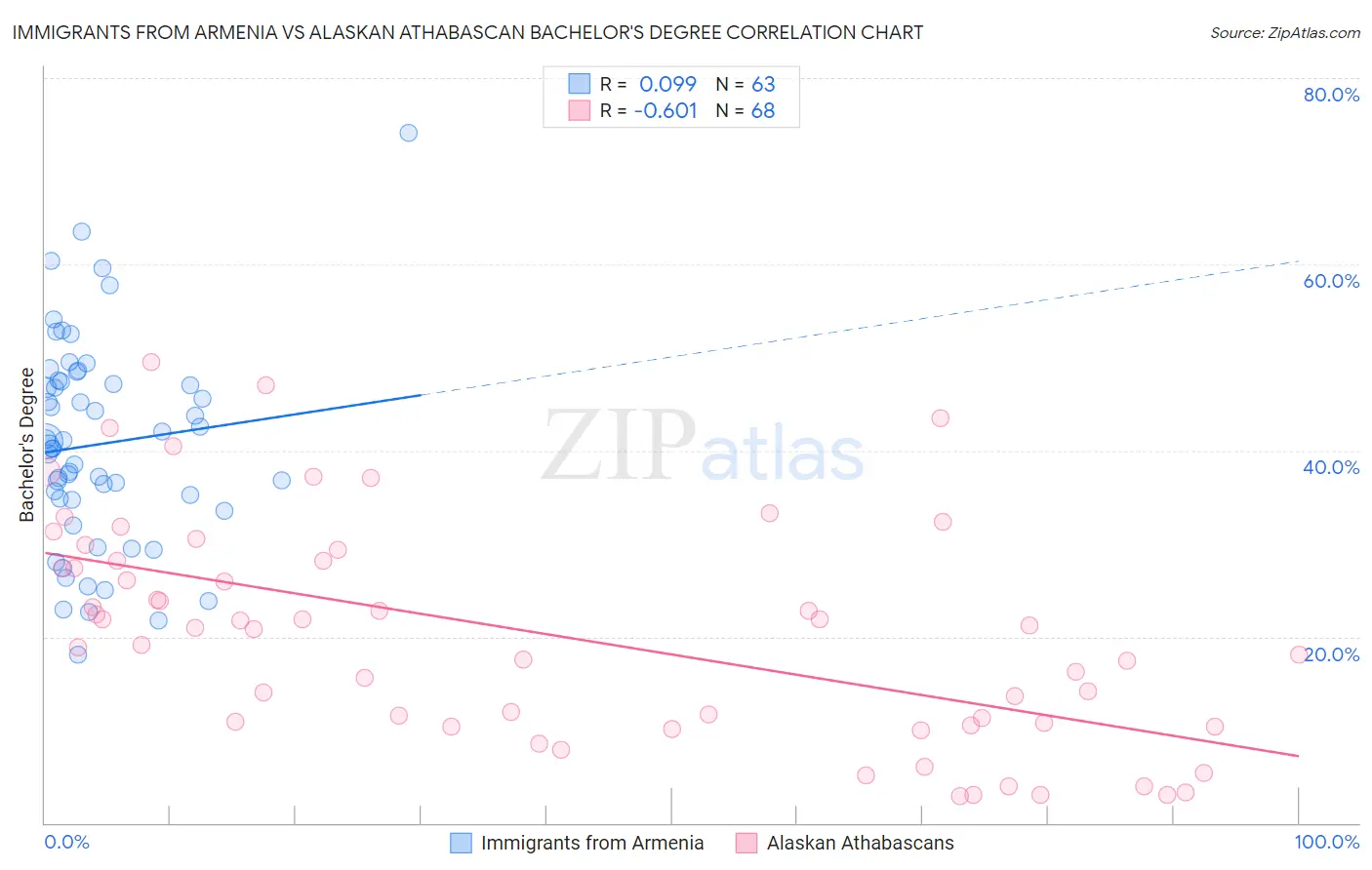 Immigrants from Armenia vs Alaskan Athabascan Bachelor's Degree