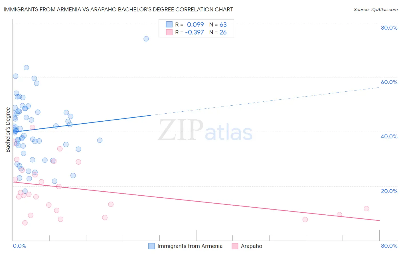 Immigrants from Armenia vs Arapaho Bachelor's Degree