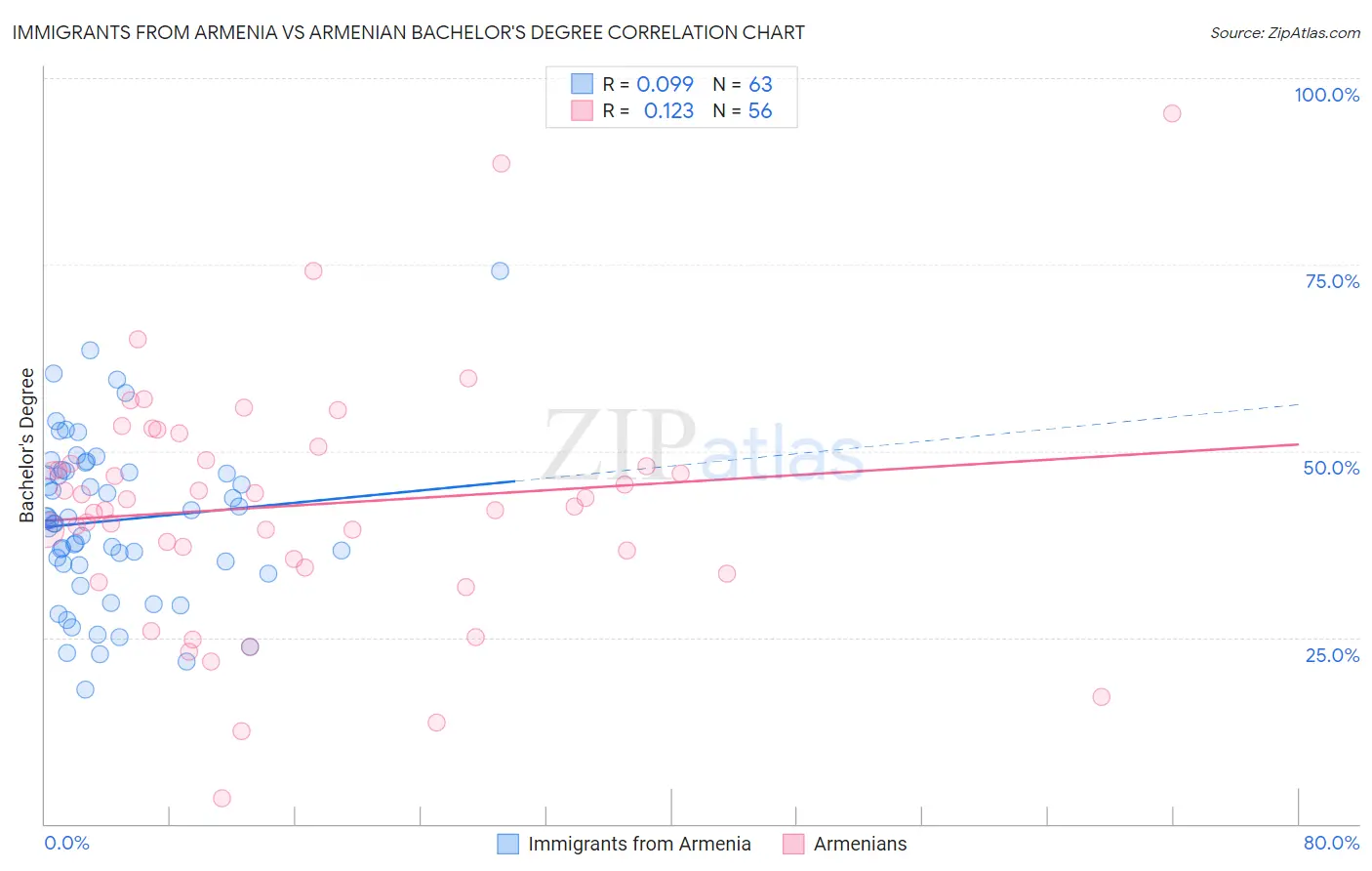 Immigrants from Armenia vs Armenian Bachelor's Degree