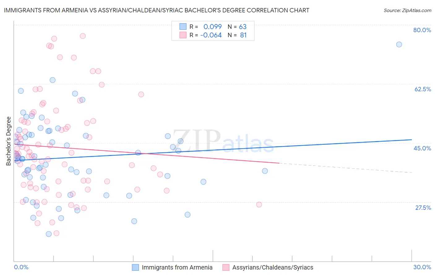 Immigrants from Armenia vs Assyrian/Chaldean/Syriac Bachelor's Degree