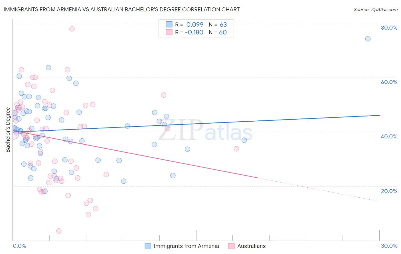 Immigrants from Armenia vs Australian Bachelor's Degree