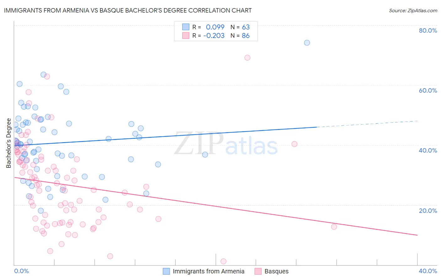 Immigrants from Armenia vs Basque Bachelor's Degree
