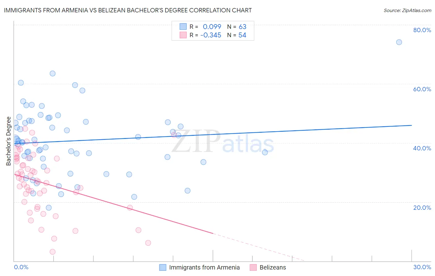 Immigrants from Armenia vs Belizean Bachelor's Degree