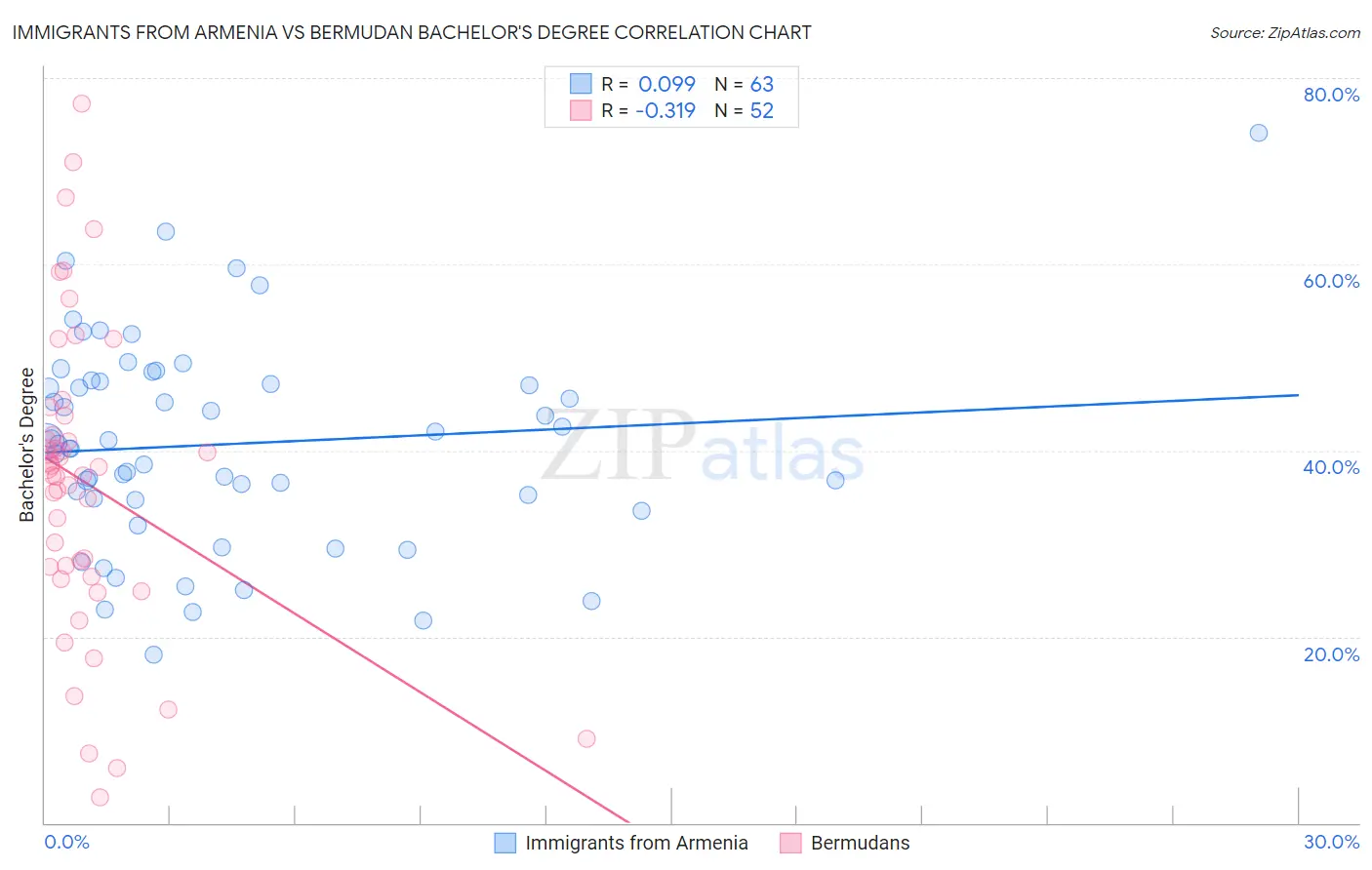 Immigrants from Armenia vs Bermudan Bachelor's Degree