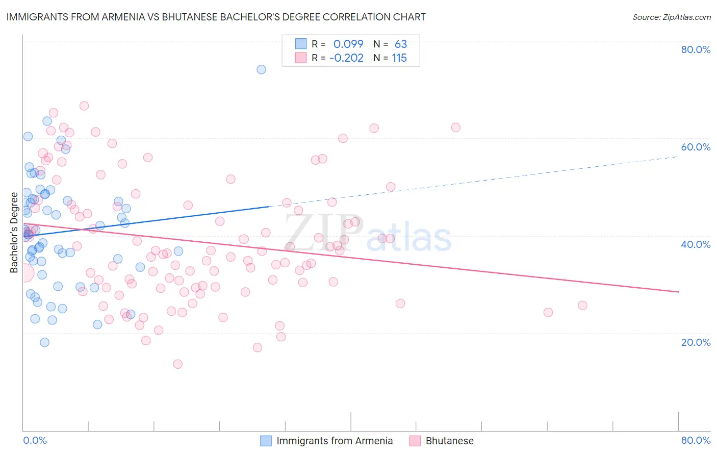 Immigrants from Armenia vs Bhutanese Bachelor's Degree