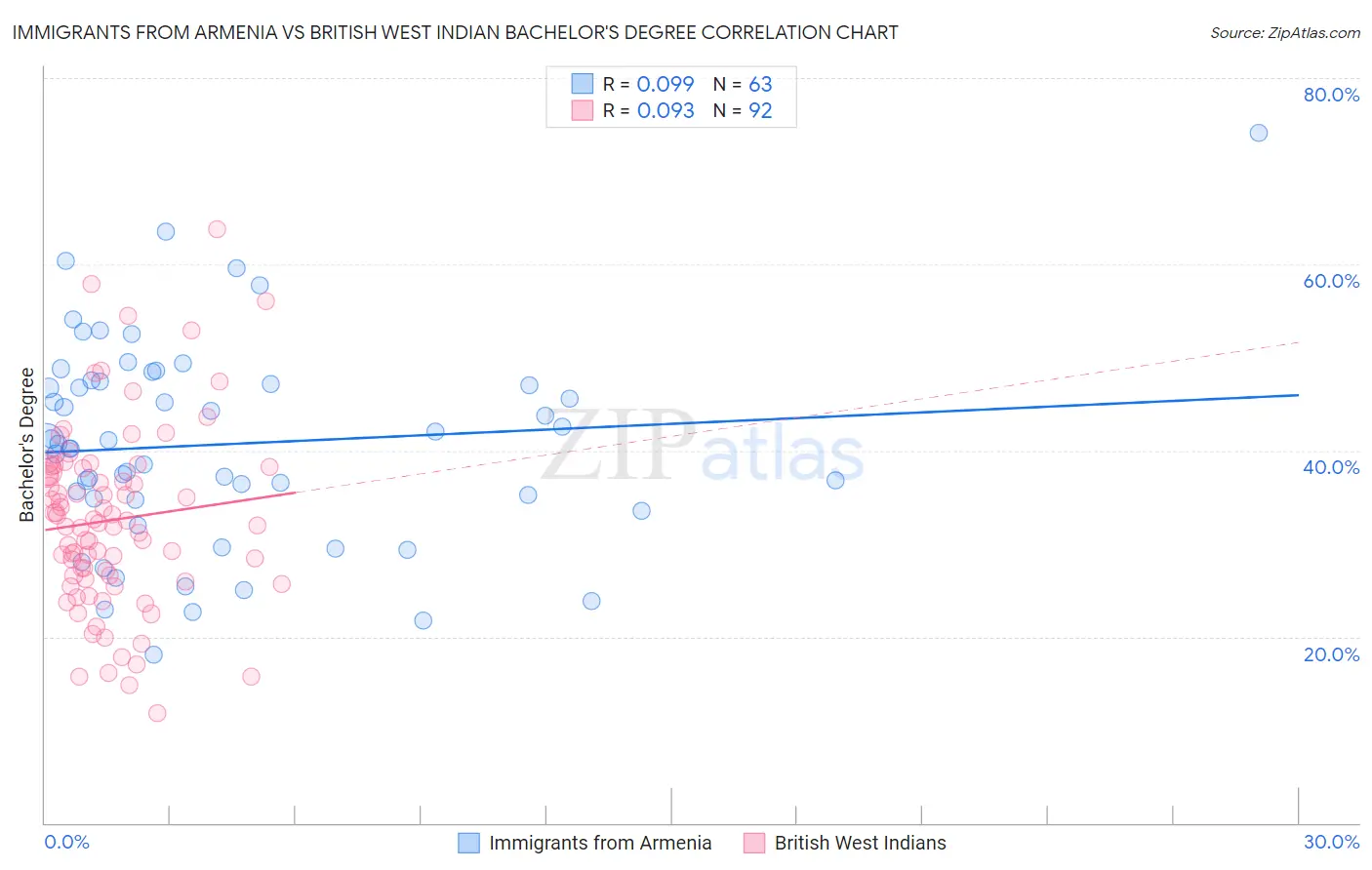 Immigrants from Armenia vs British West Indian Bachelor's Degree