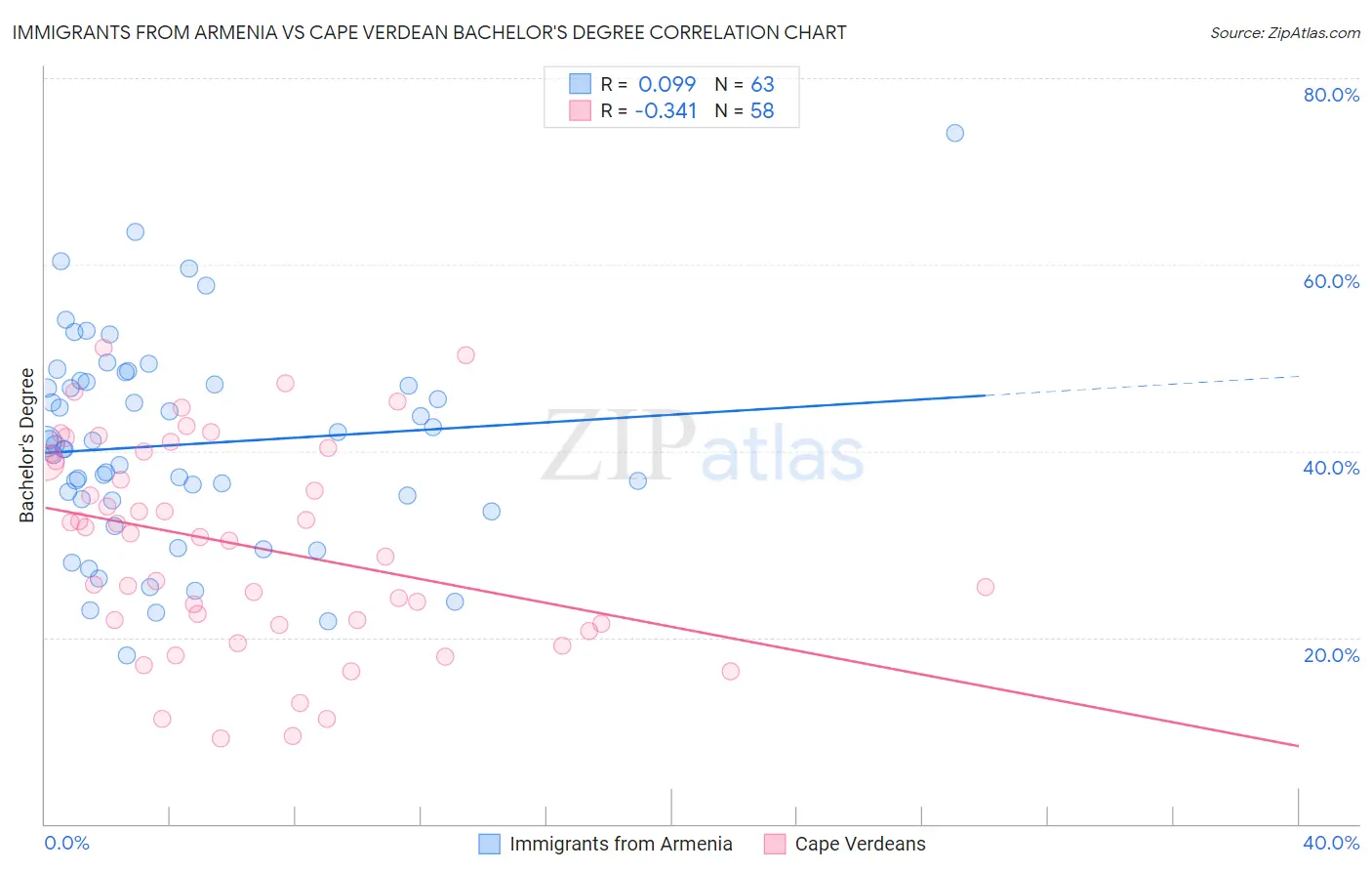 Immigrants from Armenia vs Cape Verdean Bachelor's Degree