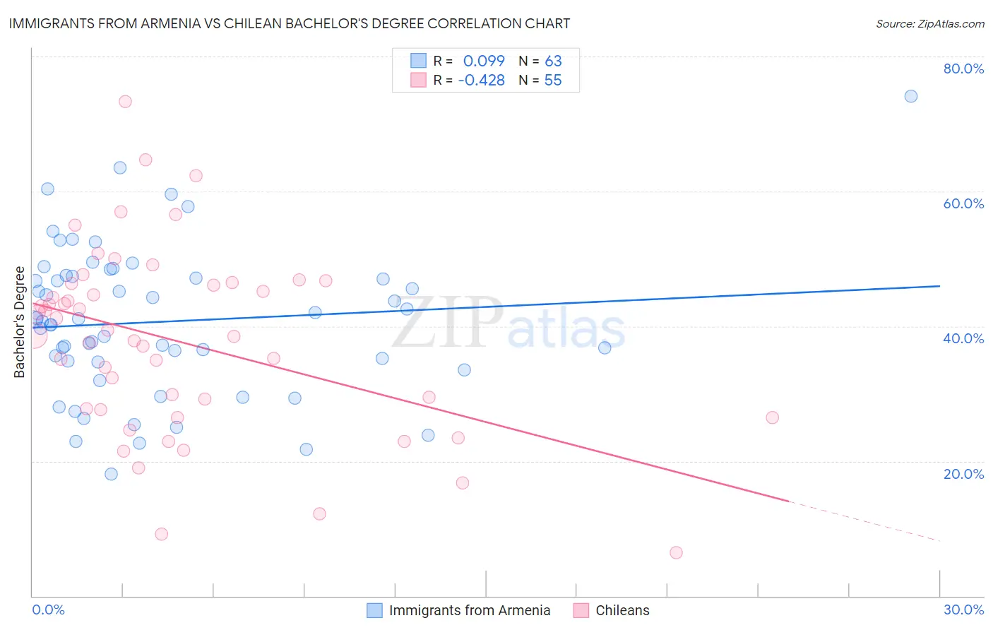 Immigrants from Armenia vs Chilean Bachelor's Degree