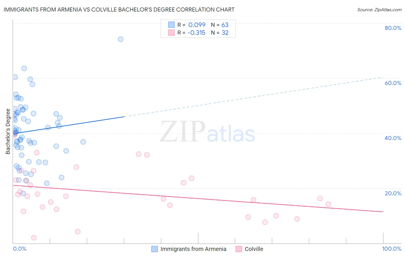 Immigrants from Armenia vs Colville Bachelor's Degree