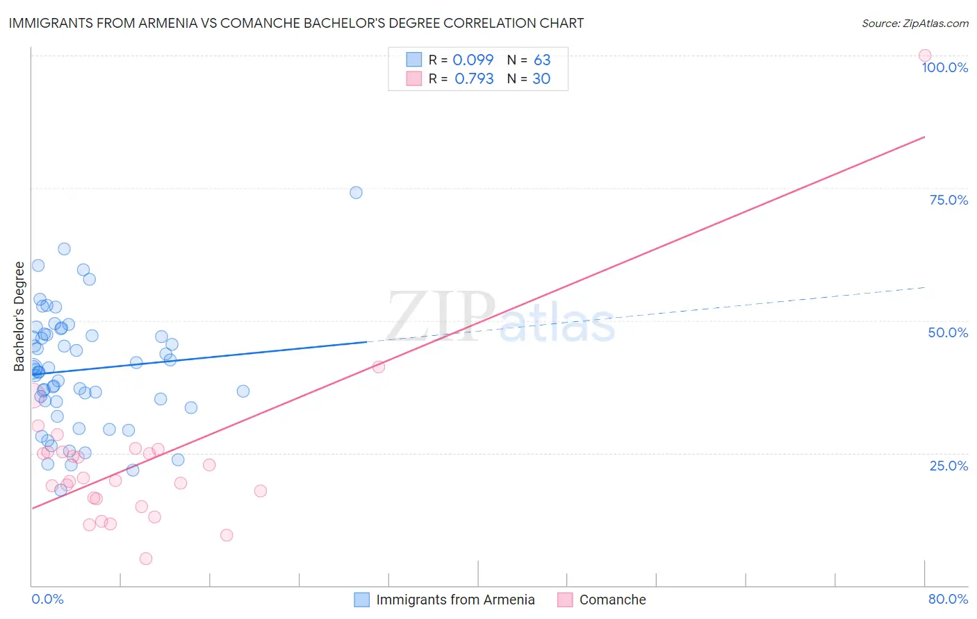 Immigrants from Armenia vs Comanche Bachelor's Degree