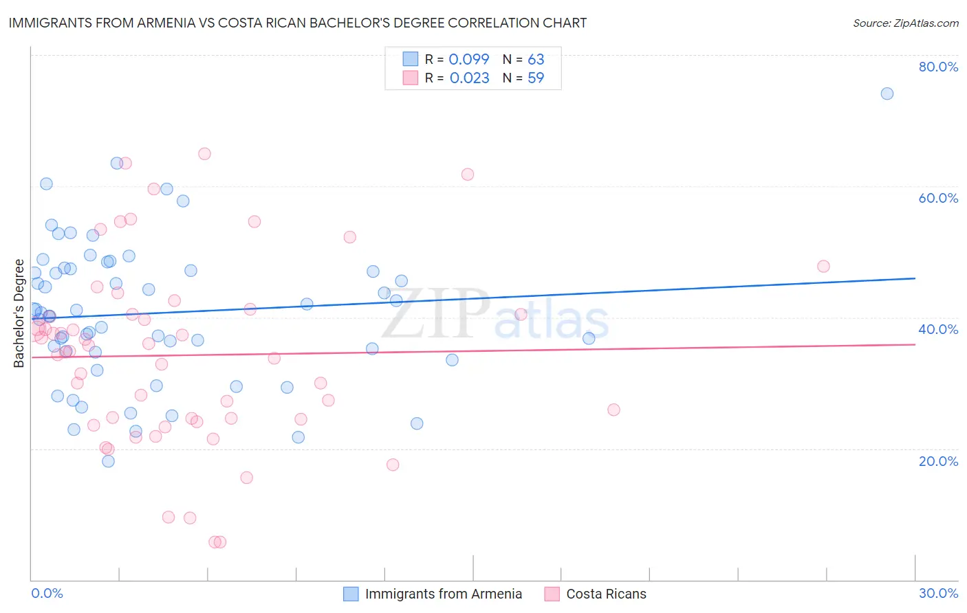 Immigrants from Armenia vs Costa Rican Bachelor's Degree