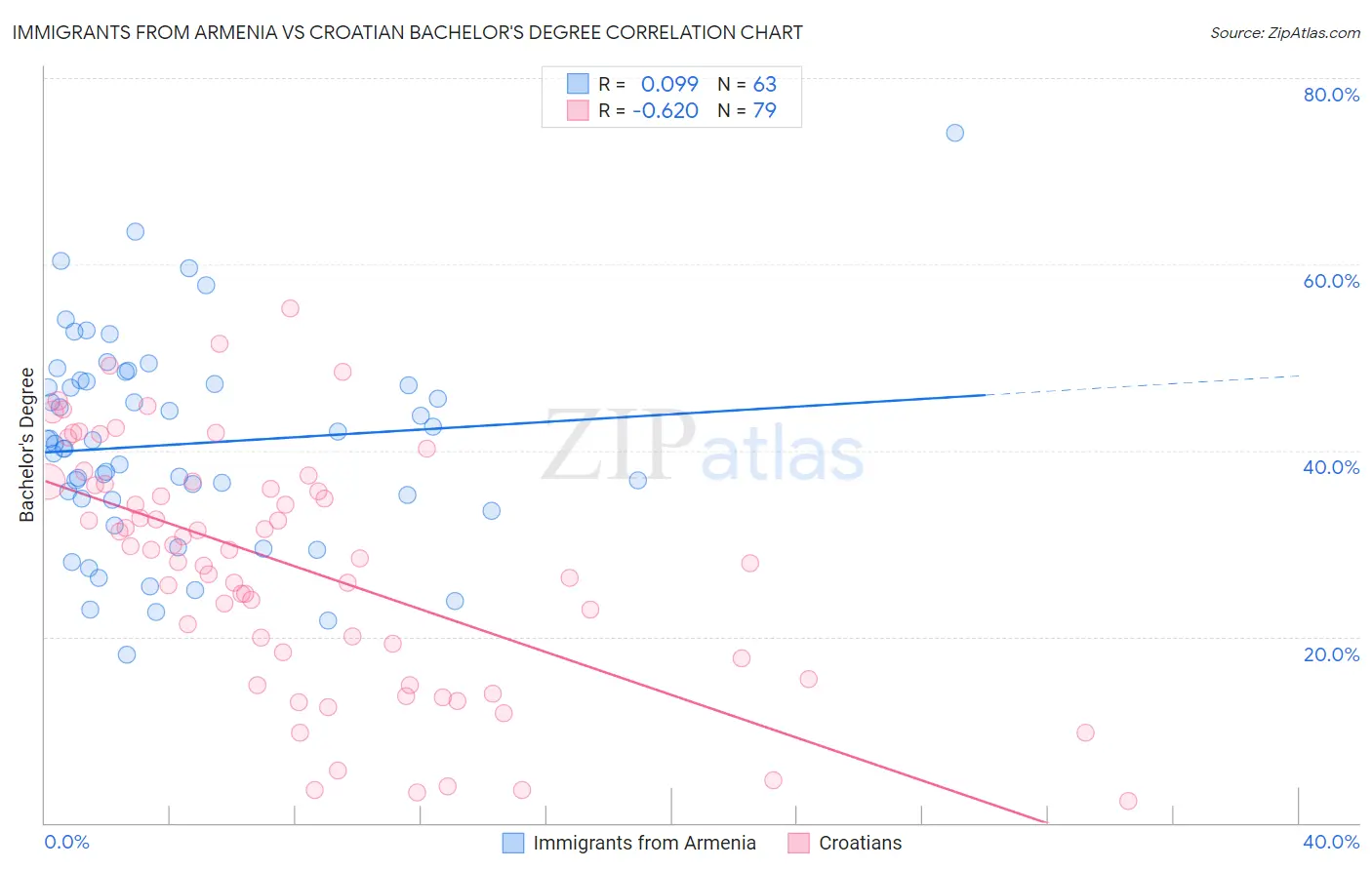 Immigrants from Armenia vs Croatian Bachelor's Degree