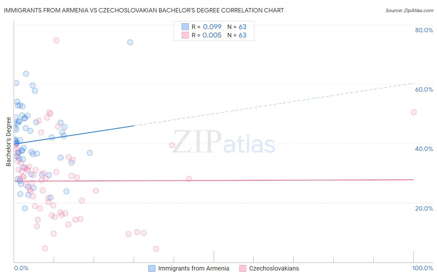 Immigrants from Armenia vs Czechoslovakian Bachelor's Degree