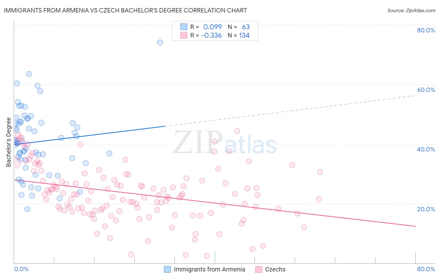 Immigrants from Armenia vs Czech Bachelor's Degree