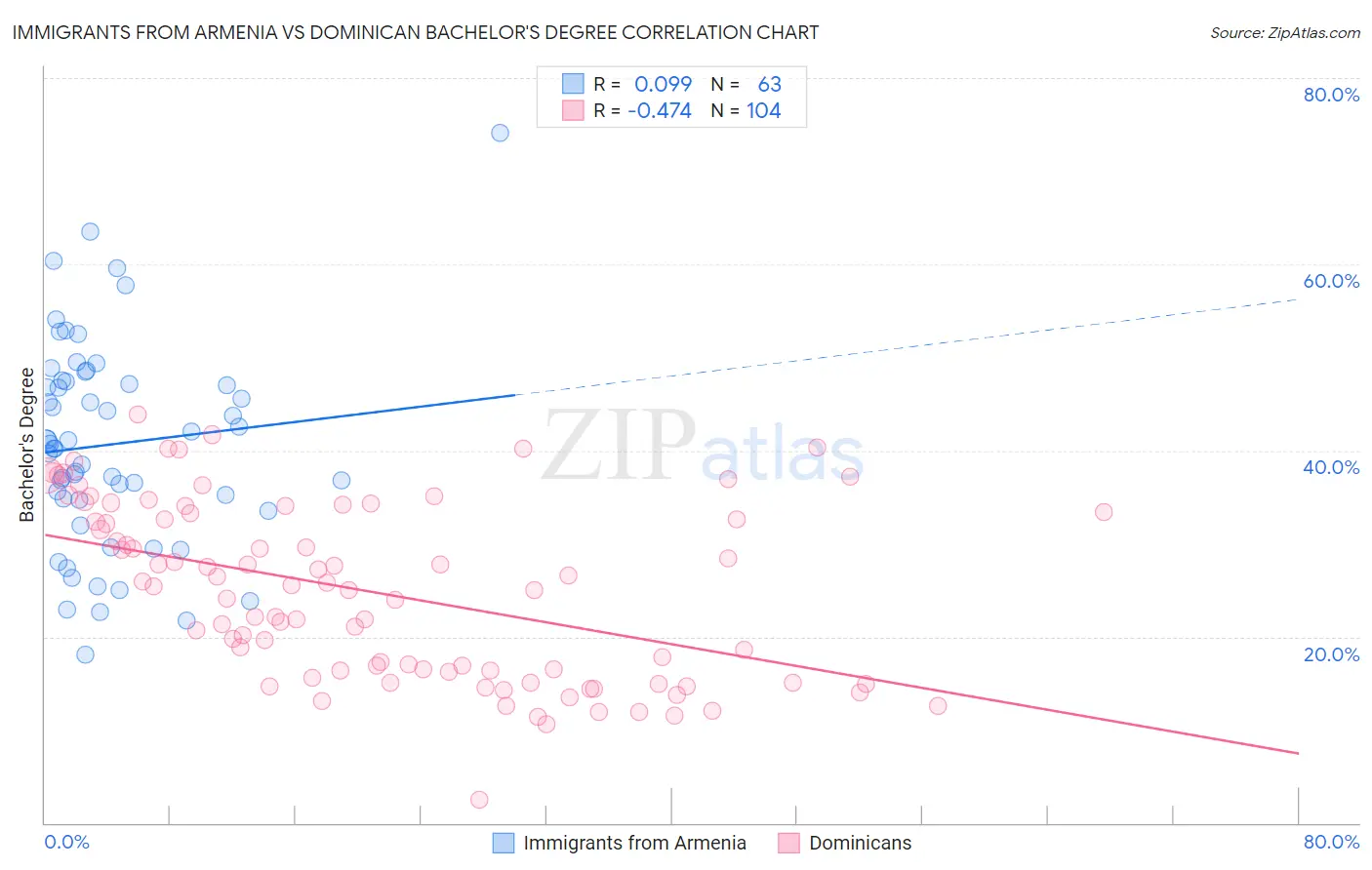 Immigrants from Armenia vs Dominican Bachelor's Degree