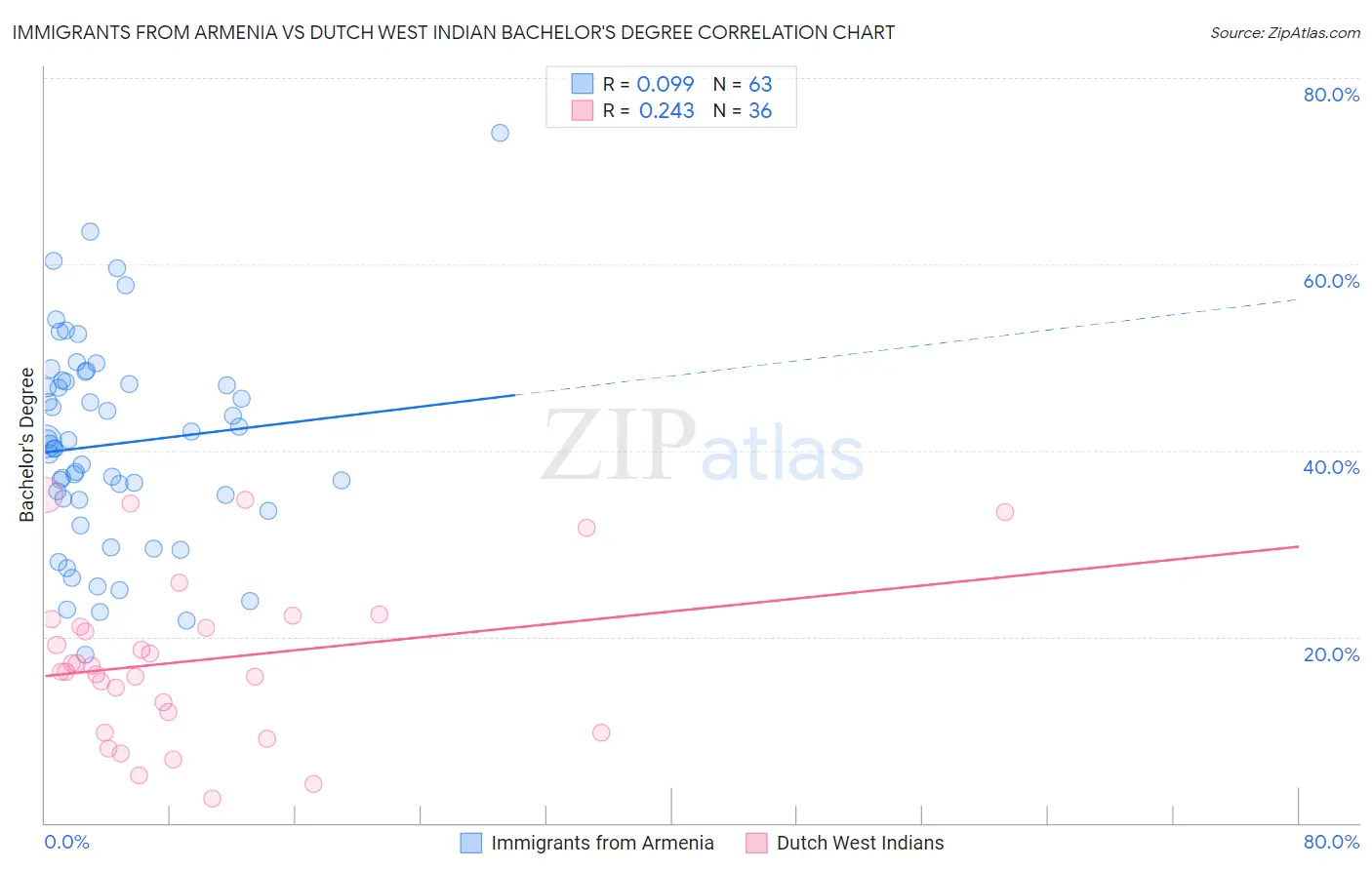 Immigrants from Armenia vs Dutch West Indian Bachelor's Degree