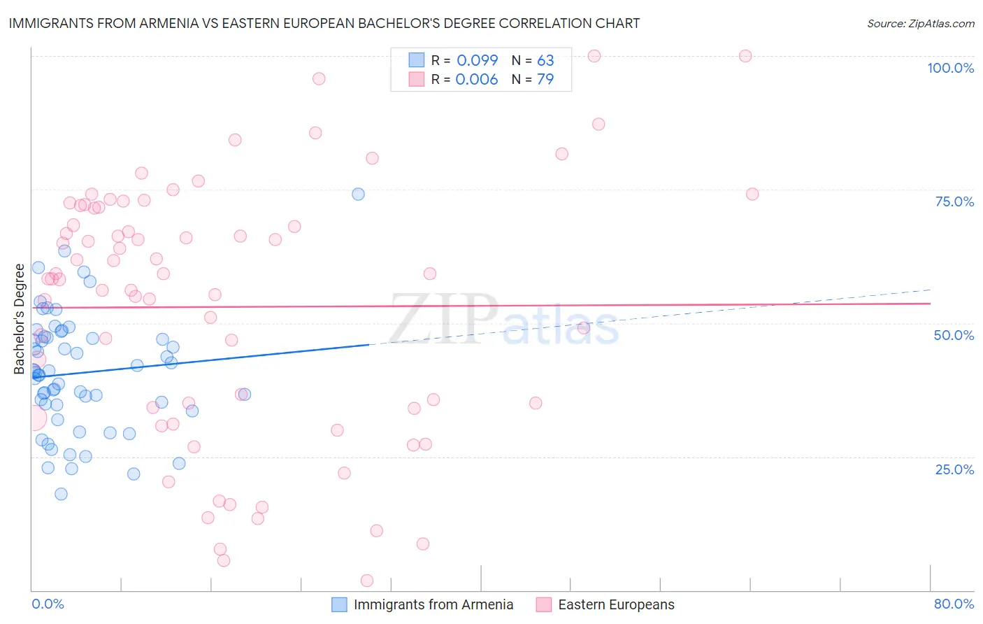 Immigrants from Armenia vs Eastern European Bachelor's Degree