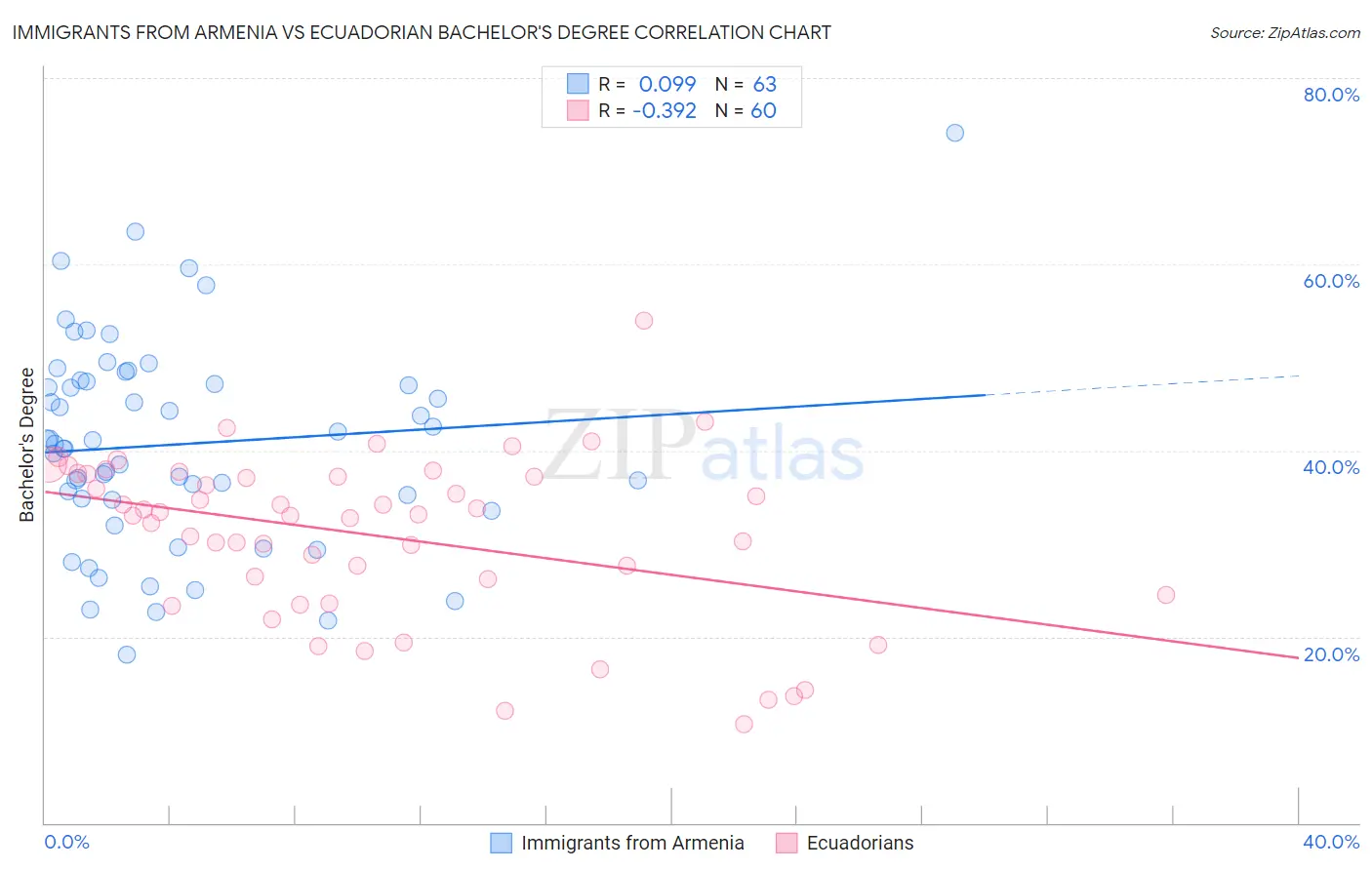 Immigrants from Armenia vs Ecuadorian Bachelor's Degree