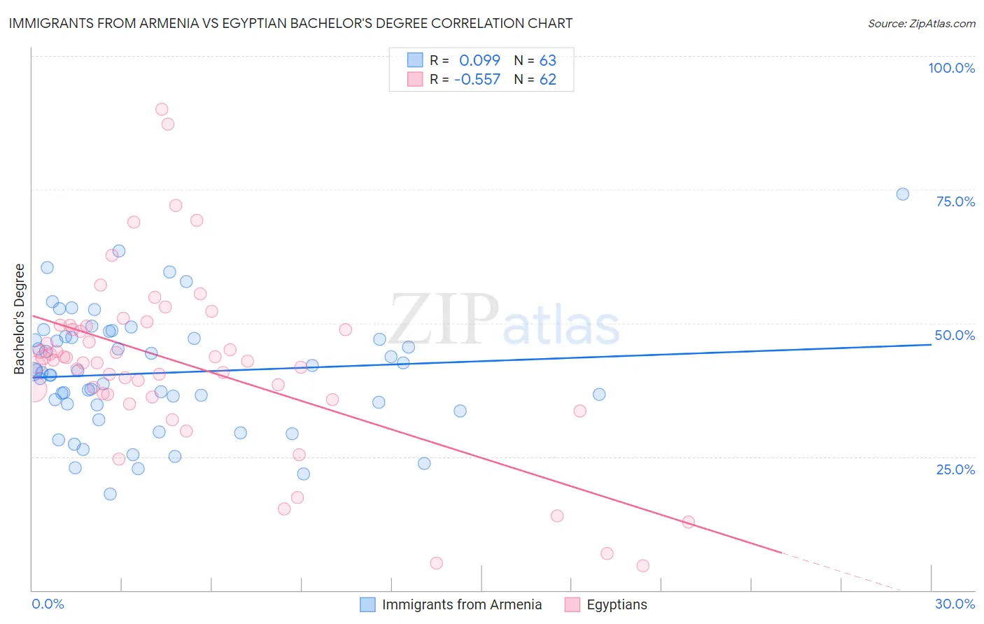 Immigrants from Armenia vs Egyptian Bachelor's Degree