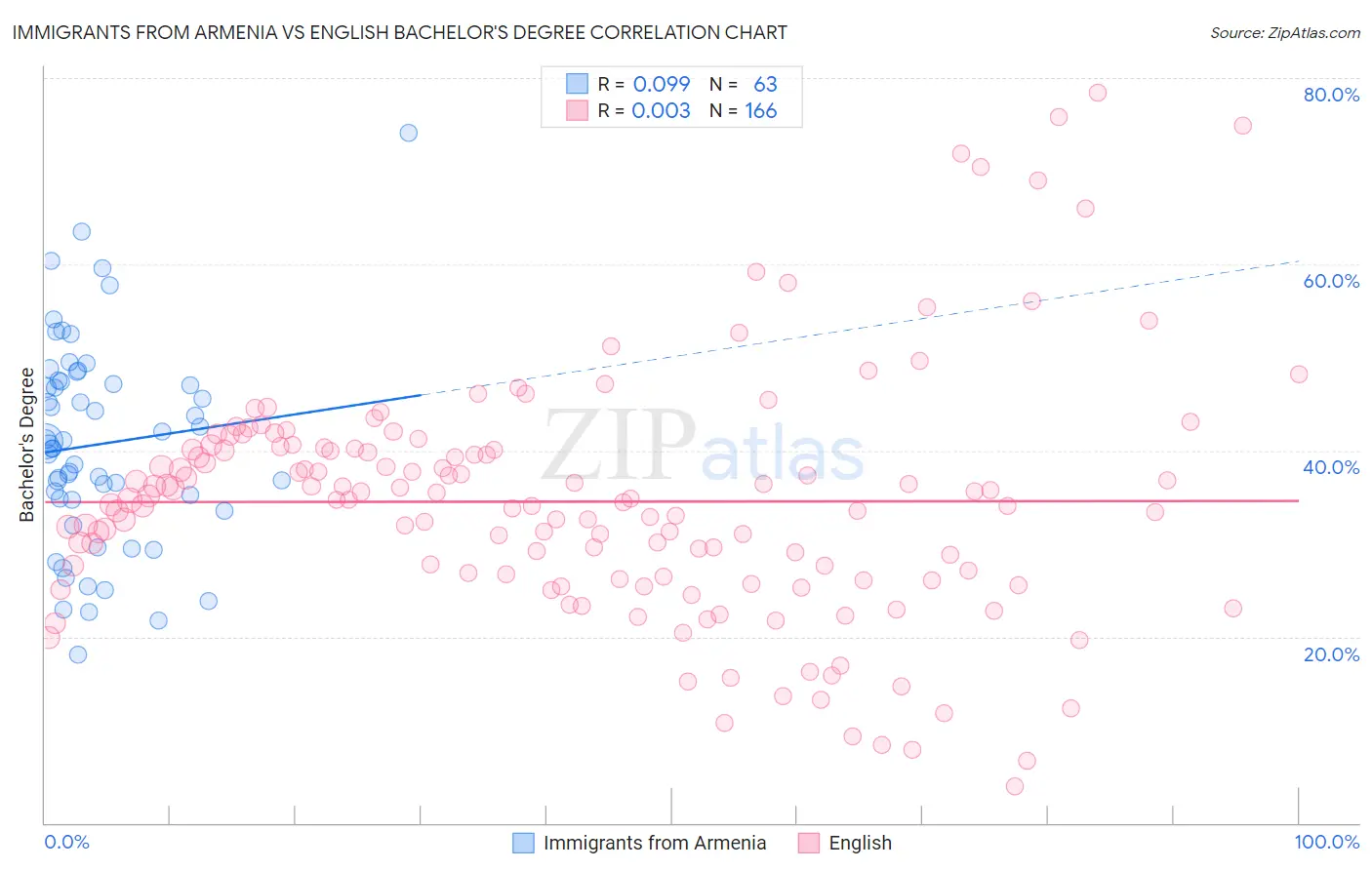 Immigrants from Armenia vs English Bachelor's Degree