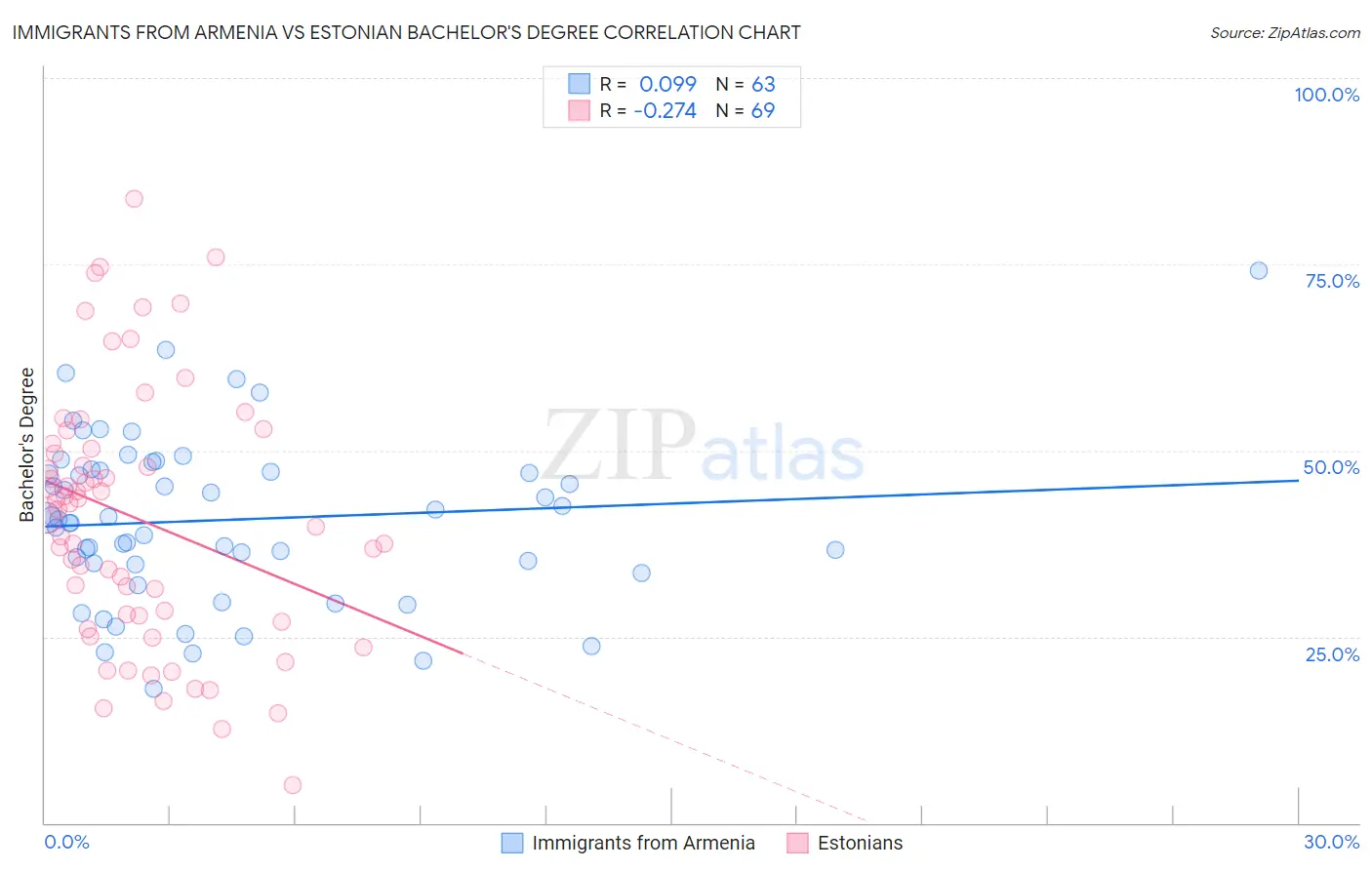 Immigrants from Armenia vs Estonian Bachelor's Degree