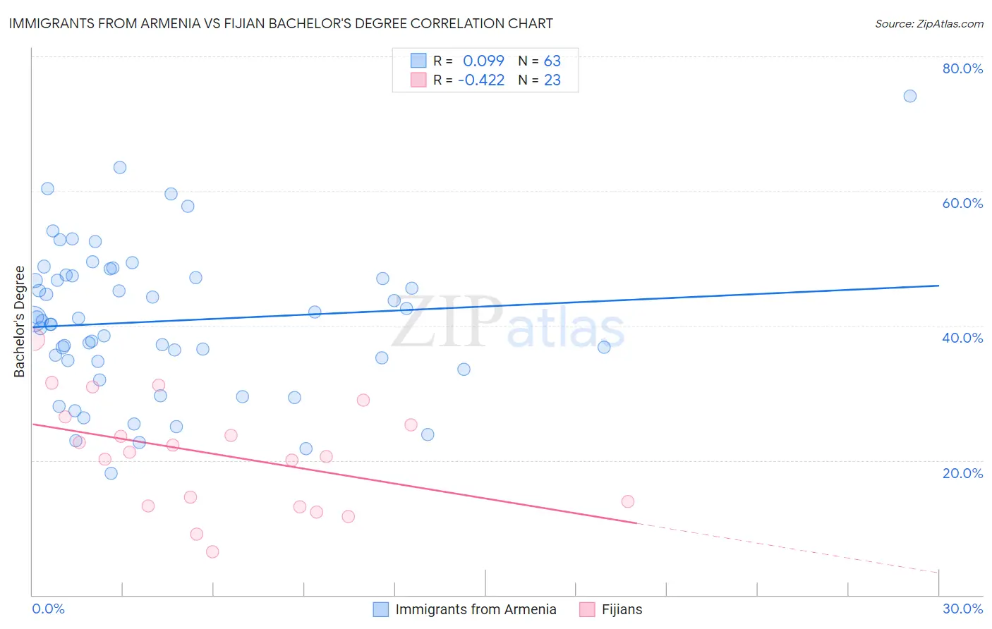 Immigrants from Armenia vs Fijian Bachelor's Degree