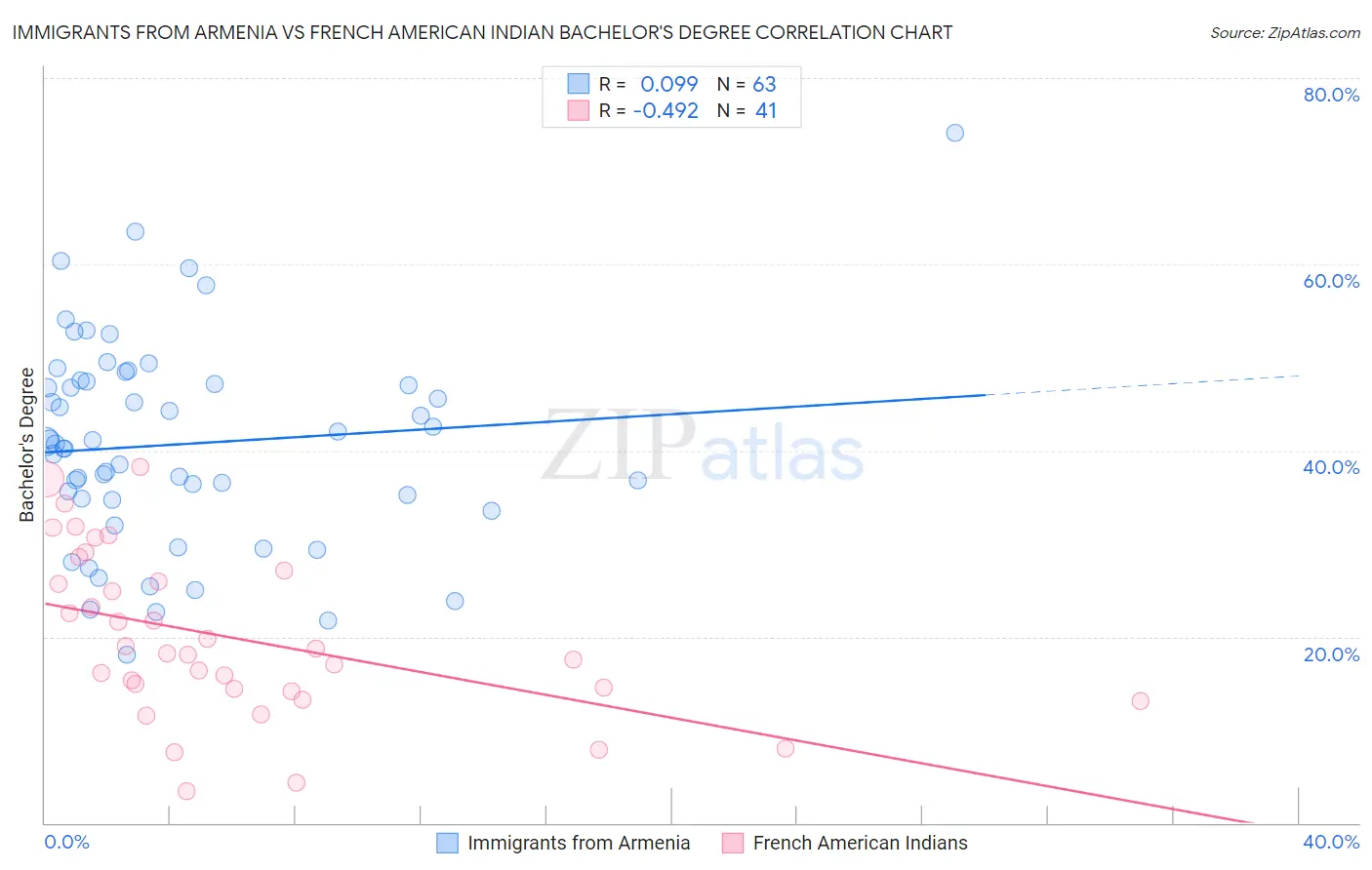 Immigrants from Armenia vs French American Indian Bachelor's Degree