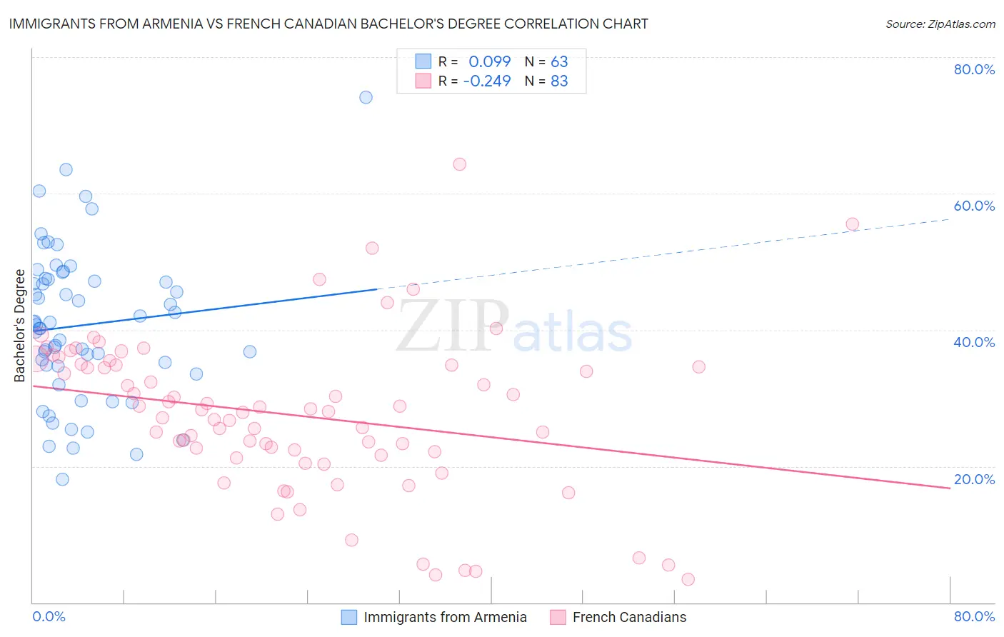 Immigrants from Armenia vs French Canadian Bachelor's Degree