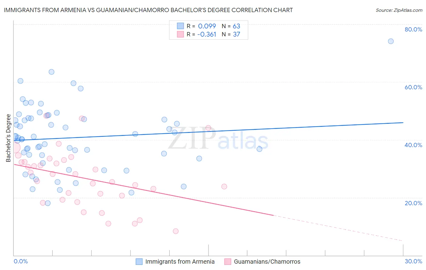 Immigrants from Armenia vs Guamanian/Chamorro Bachelor's Degree