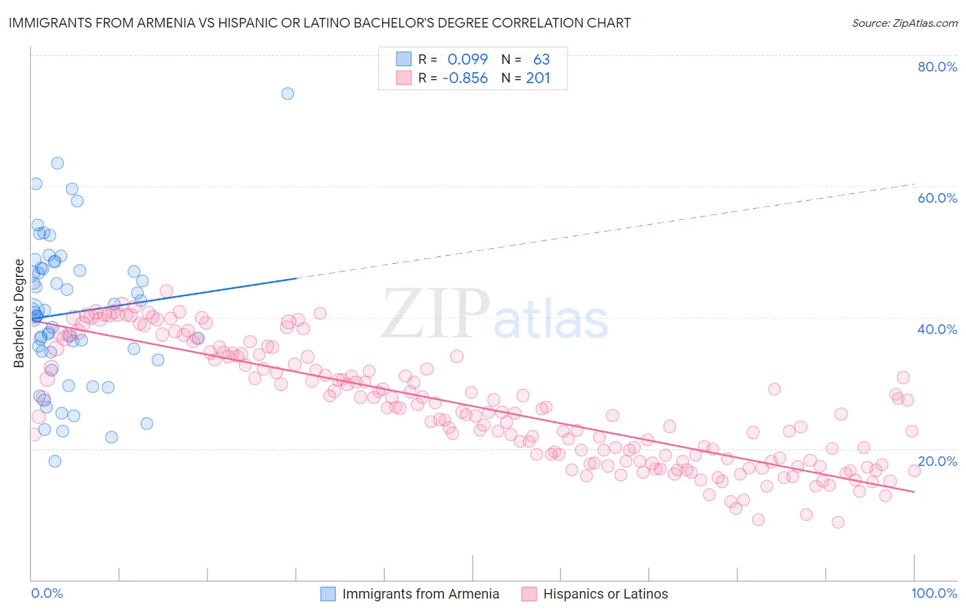 Immigrants from Armenia vs Hispanic or Latino Bachelor's Degree