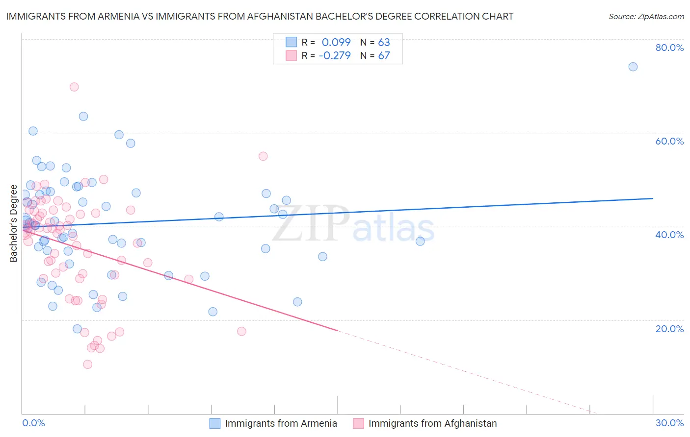 Immigrants from Armenia vs Immigrants from Afghanistan Bachelor's Degree