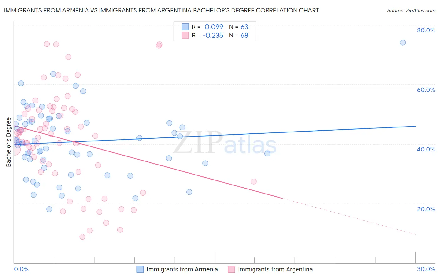 Immigrants from Armenia vs Immigrants from Argentina Bachelor's Degree
