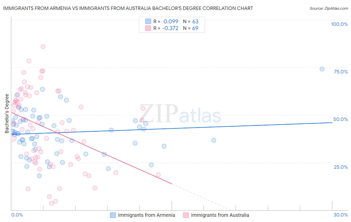 Immigrants from Armenia vs Immigrants from Australia Bachelor's Degree