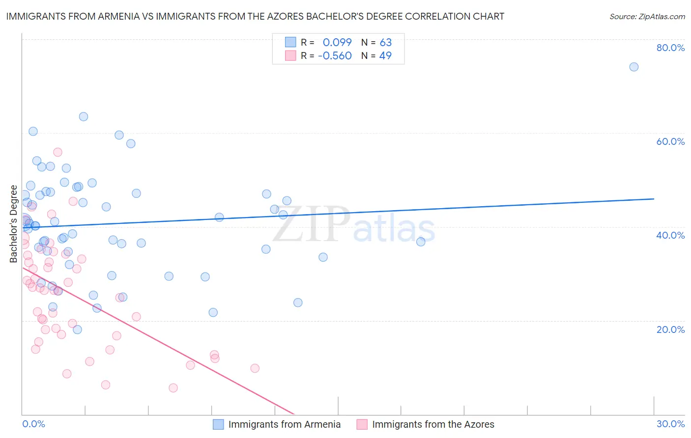 Immigrants from Armenia vs Immigrants from the Azores Bachelor's Degree