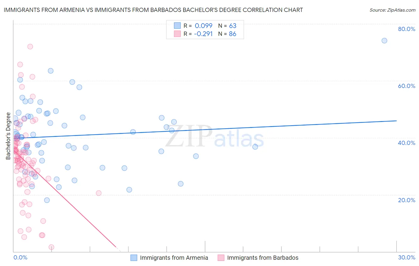 Immigrants from Armenia vs Immigrants from Barbados Bachelor's Degree