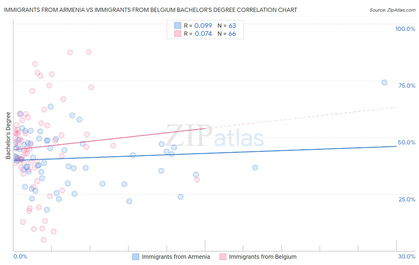 Immigrants from Armenia vs Immigrants from Belgium Bachelor's Degree