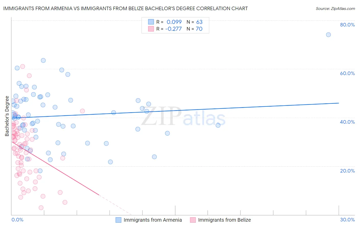 Immigrants from Armenia vs Immigrants from Belize Bachelor's Degree